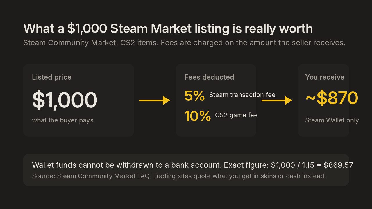 04 steam market fees 1000 listing