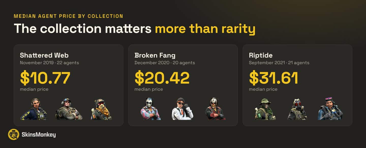 Median CS2 agent price by collection: Shattered Web, Broken Fang and Riptide
