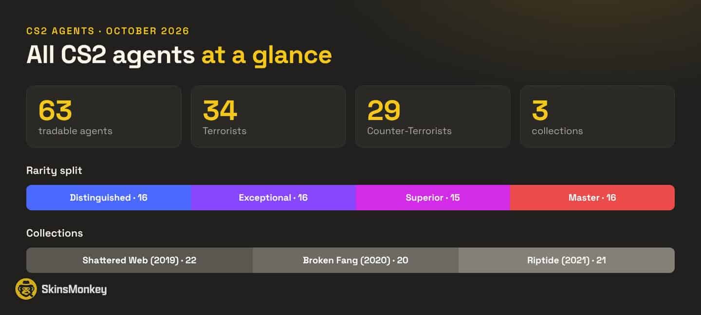 CS2 agents at a glance: 63 agents, 34 Terrorists, 29 Counter-Terrorists, three collections and four rarities