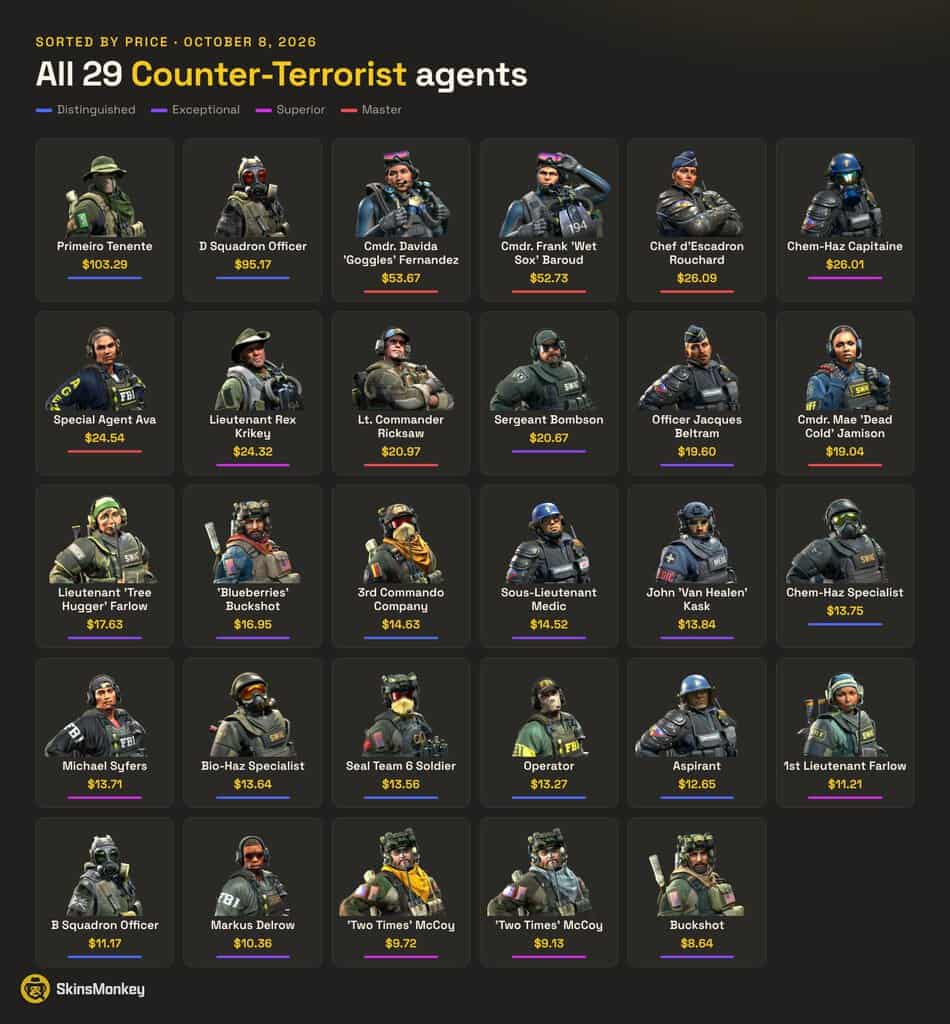 All 29 Counter-Terrorist agents in CS2 sorted by price
