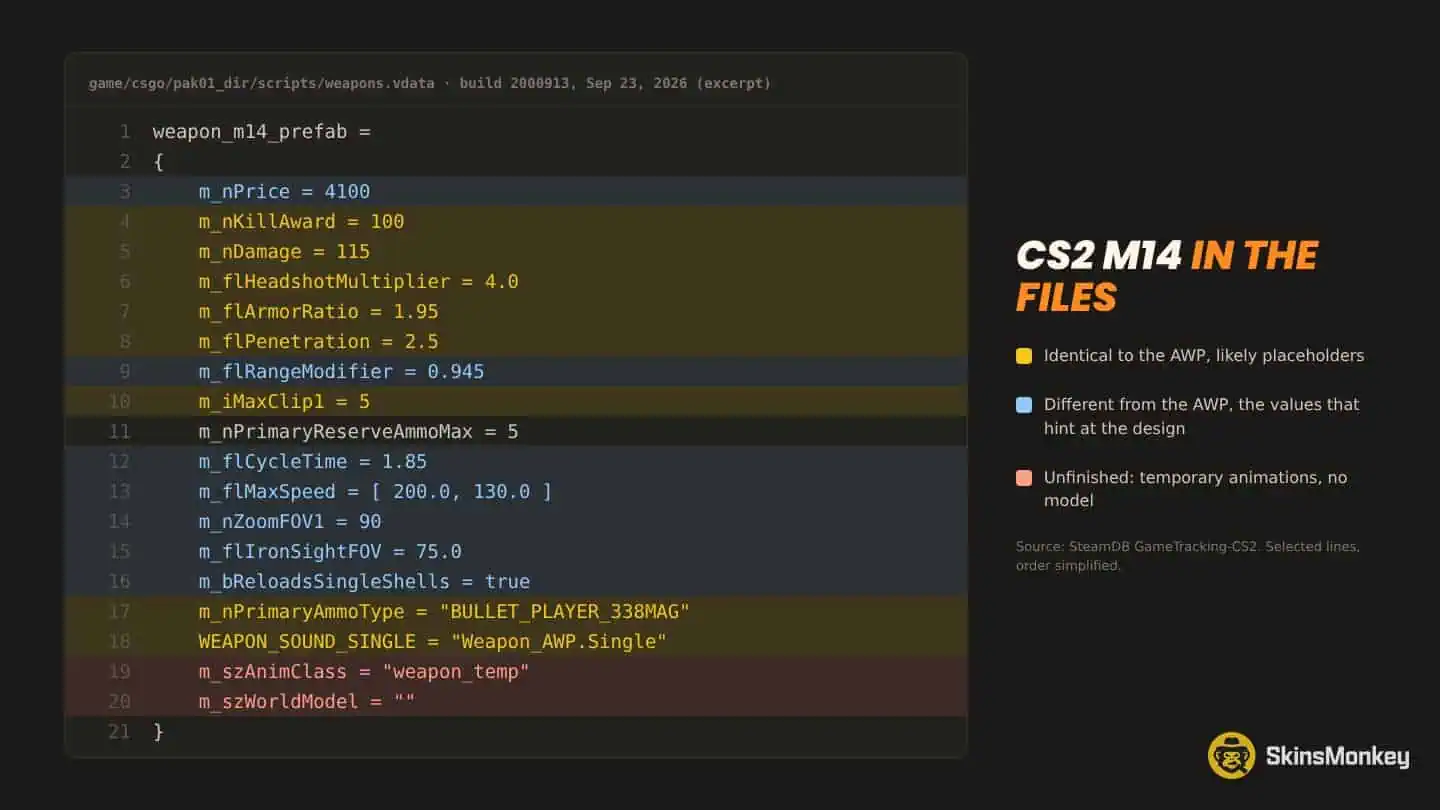 The CS2 M14 entry in weapons.vdata with values copied from the AWP highlighted