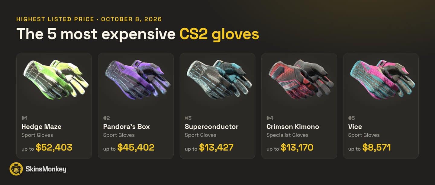 The five most expensive CS2 gloves with SkinsMonkey prices