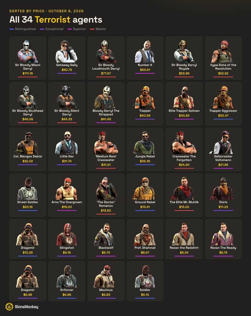 All 34 Terrorist agents in CS2 sorted by price